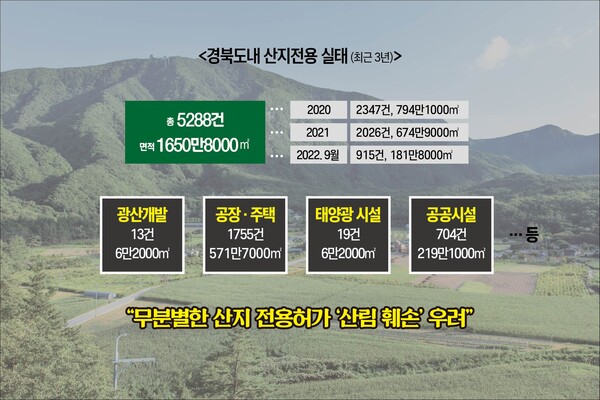 [심층] 경북지역 산지전용 5백만평에 근접…환경파괴 심각